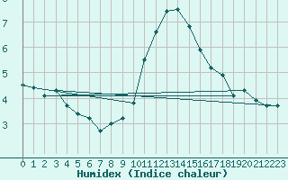 Courbe de l'humidex pour Kleine-Brogel (Be)