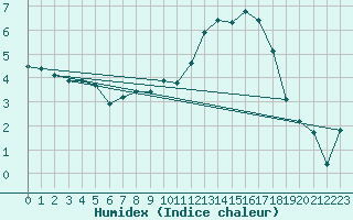 Courbe de l'humidex pour Kleine-Brogel (Be)