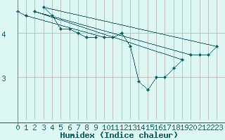 Courbe de l'humidex pour Munte (Be)