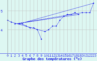 Courbe de tempratures pour Dosnon (10)