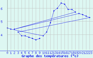 Courbe de tempratures pour Dounoux (88)