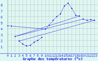 Courbe de tempratures pour Angermuende