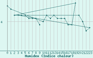 Courbe de l'humidex pour Olands Sodra Udde