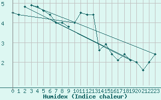 Courbe de l'humidex pour Saint-Agrve (07)