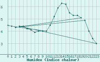 Courbe de l'humidex pour Paris - Montsouris (75)