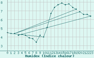 Courbe de l'humidex pour Osches (55)