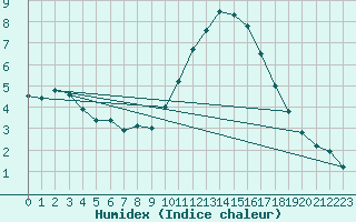 Courbe de l'humidex pour Saint-Mdard-d'Aunis (17)