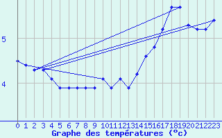 Courbe de tempratures pour Lhospitalet (46)