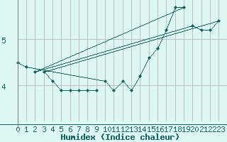 Courbe de l'humidex pour Lhospitalet (46)