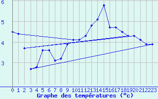 Courbe de tempratures pour Veiholmen