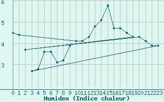 Courbe de l'humidex pour Veiholmen