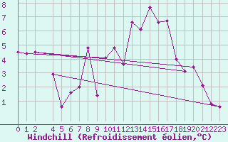 Courbe du refroidissement olien pour Ulrichen