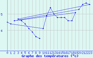 Courbe de tempratures pour Pajares - Valgrande