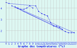 Courbe de tempratures pour Senzeilles-Cerfontaine (Be)