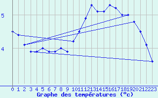 Courbe de tempratures pour Vaderoarna