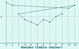 Courbe de l'humidex pour Akureyri - Krossanesbraut