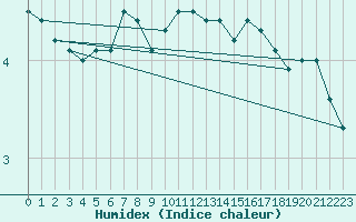 Courbe de l'humidex pour Skillinge