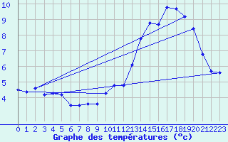 Courbe de tempratures pour Mont-Aigoual (30)