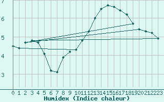 Courbe de l'humidex pour Mouilleron-le-Captif (85)