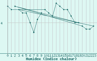 Courbe de l'humidex pour Belfort-Dorans (90)