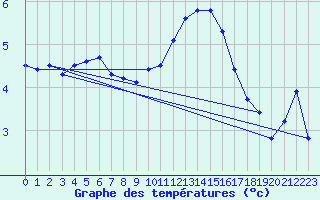 Courbe de tempratures pour Cherbourg (50)