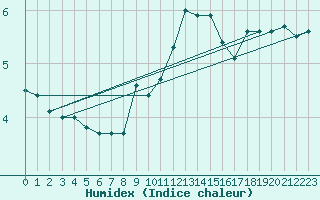 Courbe de l'humidex pour Mumbles