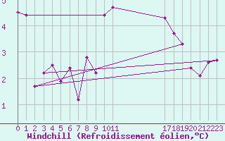 Courbe du refroidissement olien pour Crosby