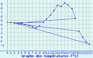 Courbe de tempratures pour Auffargis (78)