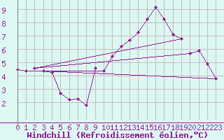 Courbe du refroidissement olien pour Villefontaine (38)