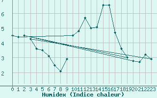 Courbe de l'humidex pour Inverbervie