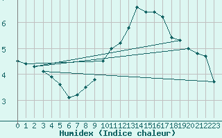 Courbe de l'humidex pour Waldmunchen