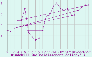 Courbe du refroidissement olien pour Supuru De Jos