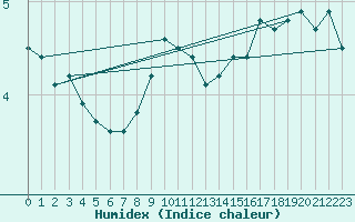 Courbe de l'humidex pour Arkona