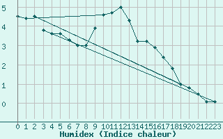 Courbe de l'humidex pour Hallau