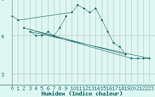 Courbe de l'humidex pour C. Budejovice-Roznov