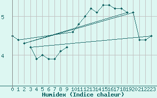 Courbe de l'humidex pour Vaduz