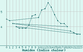 Courbe de l'humidex pour Chaumont (Sw)