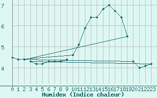 Courbe de l'humidex pour Colmar-Ouest (68)