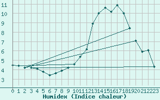 Courbe de l'humidex pour Crnomelj