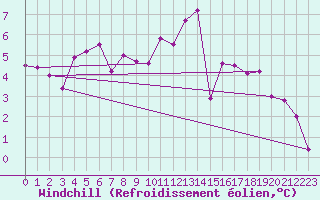 Courbe du refroidissement olien pour Giessen