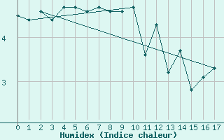 Courbe de l'humidex pour Serralta Di San Vit