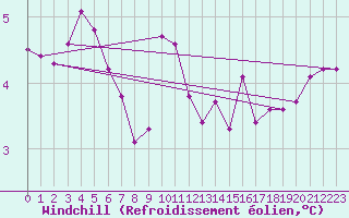 Courbe du refroidissement olien pour Harstena