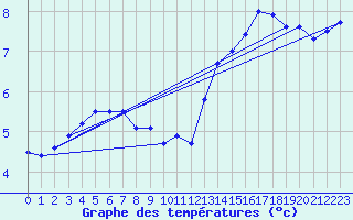 Courbe de tempratures pour Obrestad