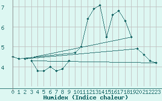 Courbe de l'humidex pour St.Poelten Landhaus