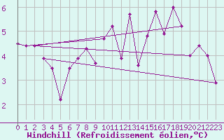 Courbe du refroidissement olien pour Cessy (01)