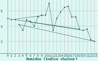 Courbe de l'humidex pour Vf. Omu