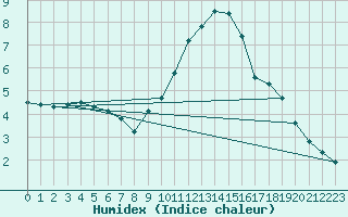 Courbe de l'humidex pour Werl