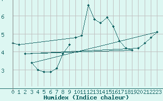 Courbe de l'humidex pour Greifswald