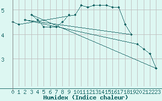 Courbe de l'humidex pour Kaisersbach-Cronhuette