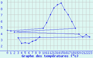 Courbe de tempratures pour Fontenermont (14)